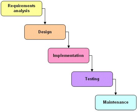 Waterfall model
